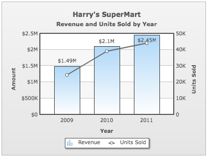 Time for action — a chart showing revenue versus units sold