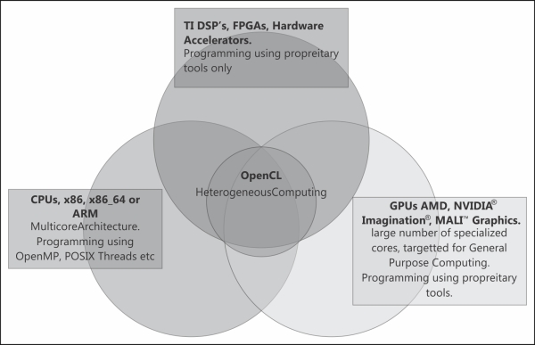 Introduction to OpenCL