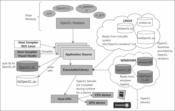 OpenCL components