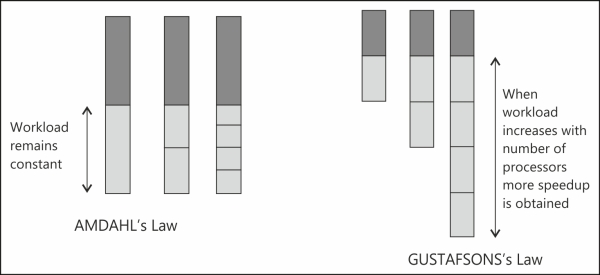 Advances in computer architecture