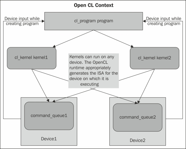 Creating kernel objects