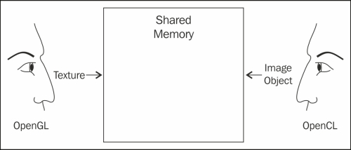 Defining Interoperation