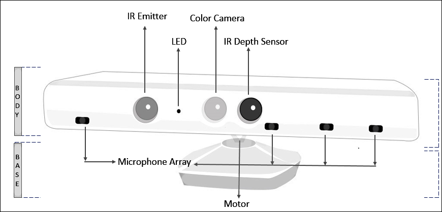 Components of Kinect for Windows
