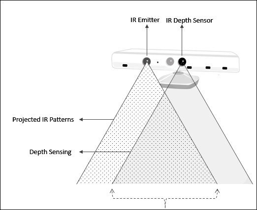IR emitter and IR depth sensor