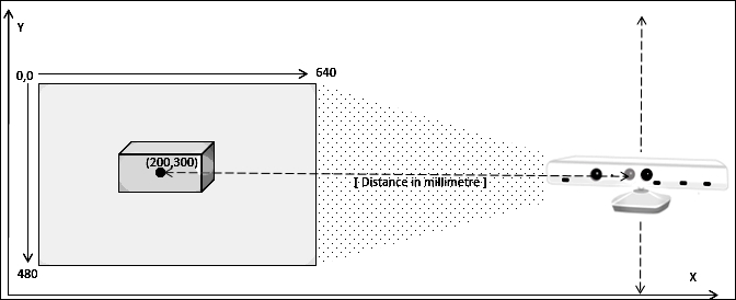 Understanding the depth data stream