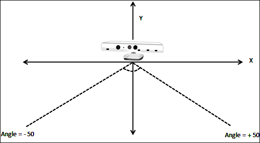 Sound source angle