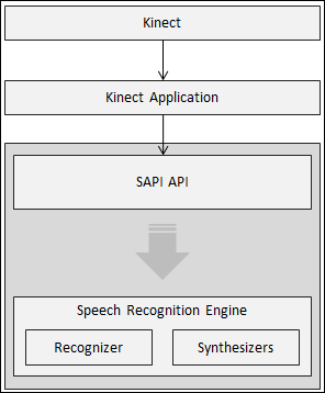 Beginning with Microsoft Speech API (SAPI)