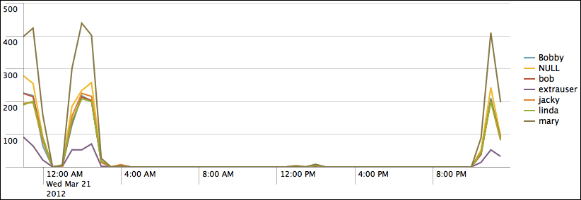 splunk timechart