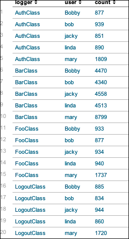 Using stats to aggregate values