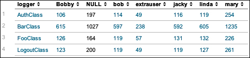 Using chart to turn data