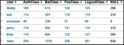 Using chart to turn data