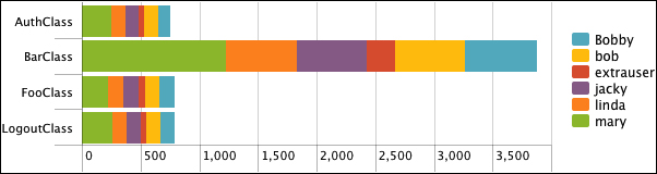 Using chart to turn data