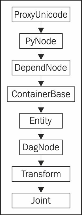 Understanding Python and MEL types