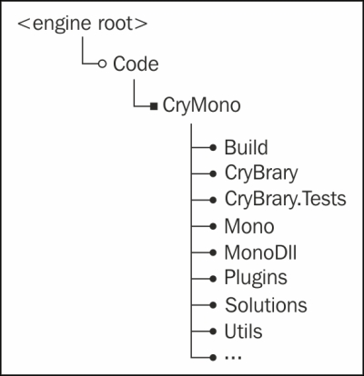 Integrating CryMono (C# support)