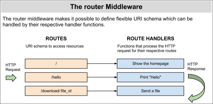 Request flow