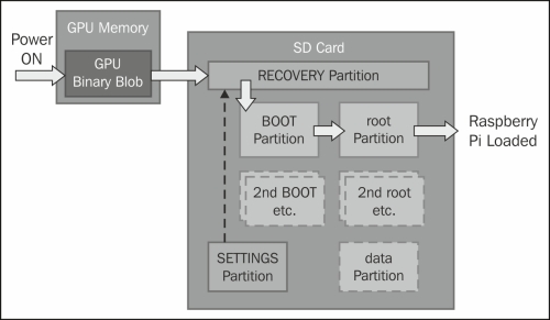 Raspberry pi - Setting up the SD card using NOOBS - linux