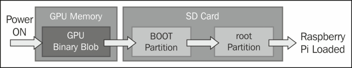 Preparing an SD card manually