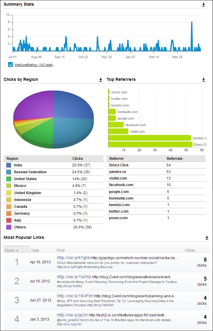 Generating reports using HootSuite Analytics (Intermediate) Instant