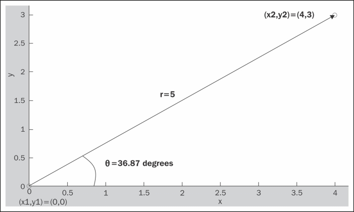 Estimating the motion