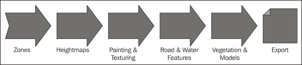 Workflow/creation path