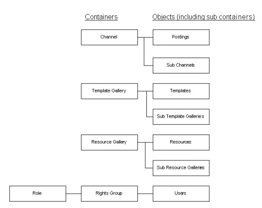 MCMS Objects objects