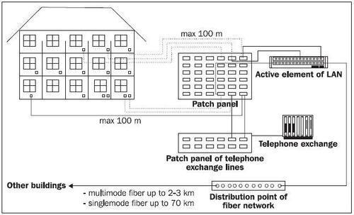 3.4.1 Structured Cables