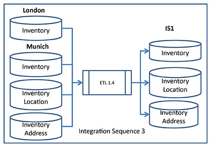 Integration Inventory Packt+ | Advance your knowledge in tech